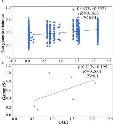 Regional environmental differences significantly affect the genetic structure and genetic differentiation of Carpinus tientaiensis Cheng, an endemic and extremely endangered species from China